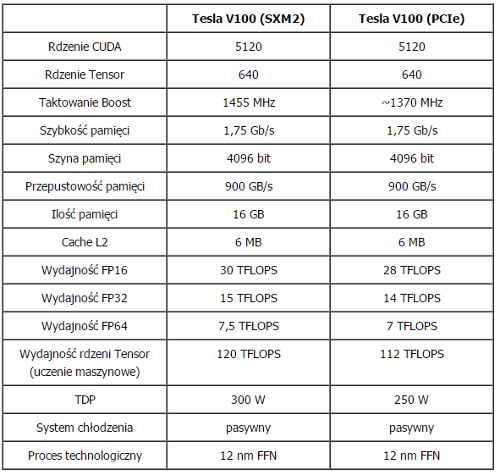 Specyfikacja techniczna Nvidia Tesla V100
